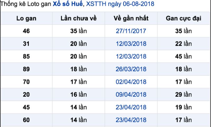 Thống kê dữ liệu kinh nghiệm lô đề giúp bet thủ tìm ra được quy luật con số chuẩn xác